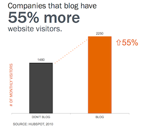 Blogging attracts 55% more web site visitors