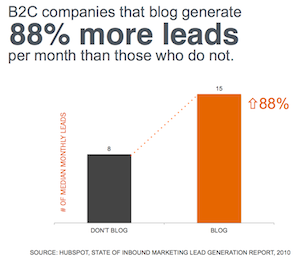 blogging generates 88% more leads for B2C companies